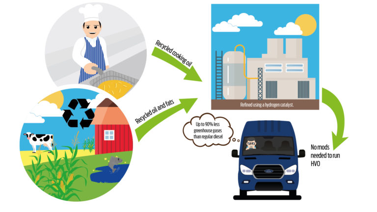 Transit runs on green fuels made from cooking oil